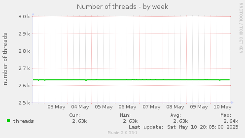 Number of threads