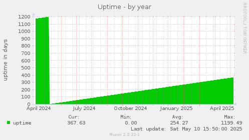 Uptime
