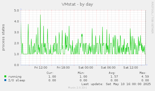 VMstat
