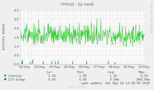 VMstat