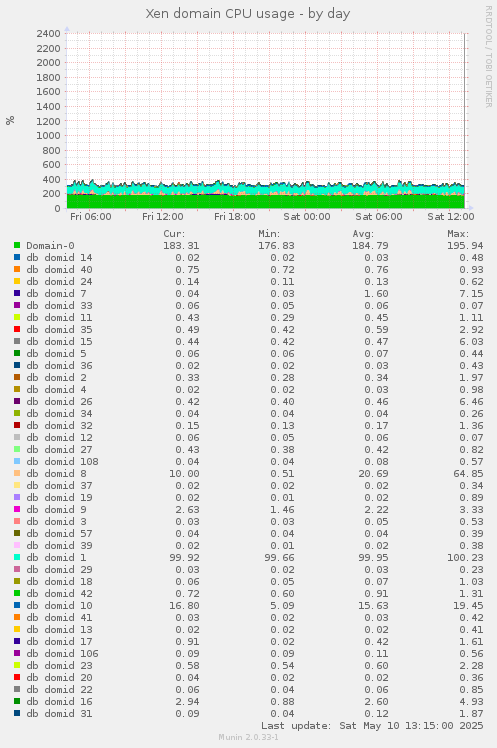 Xen domain CPU usage