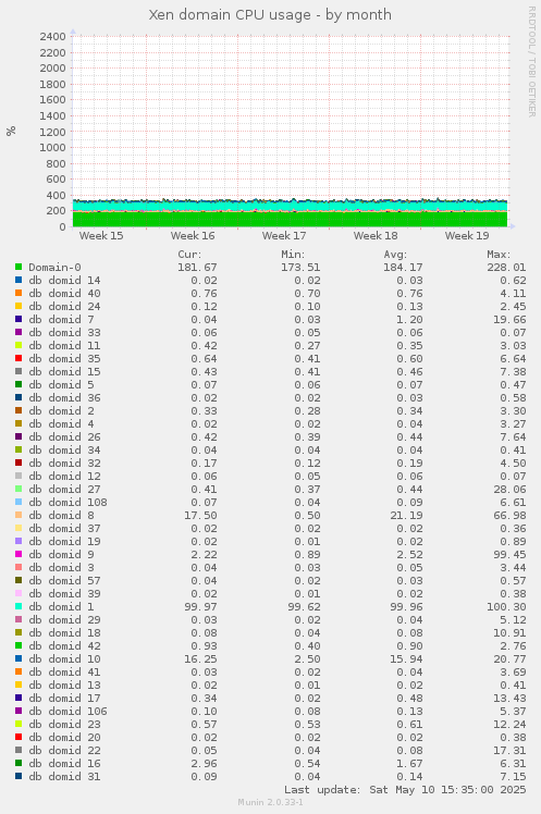 Xen domain CPU usage