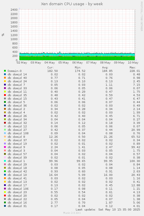 Xen domain CPU usage