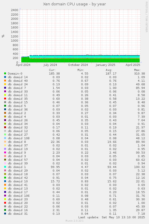 Xen domain CPU usage