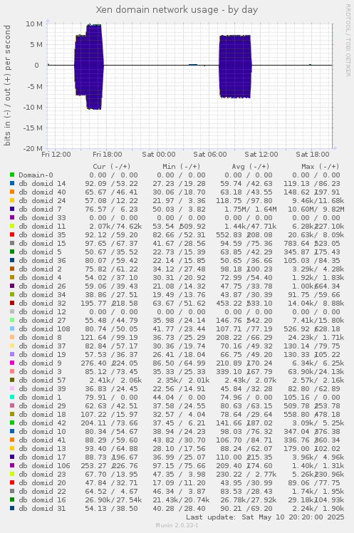 Xen domain network usage
