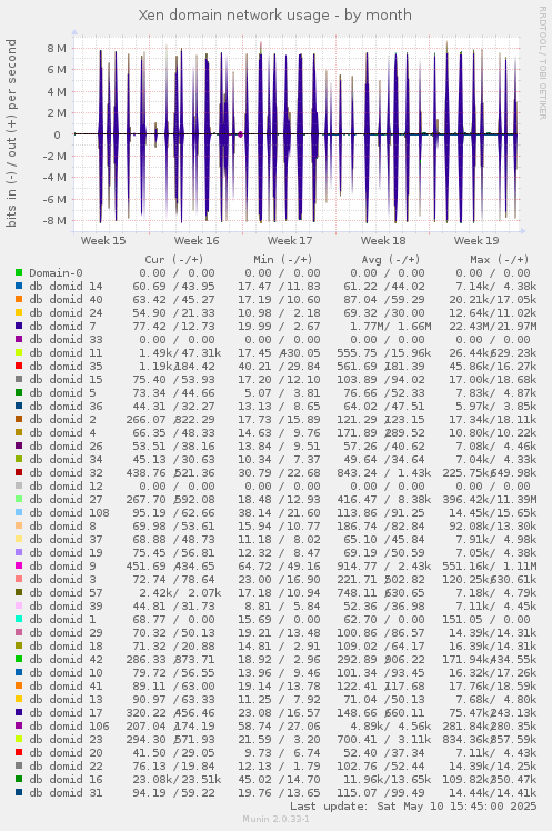Xen domain network usage