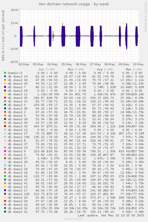 Xen domain network usage