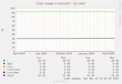 Disk usage in percent