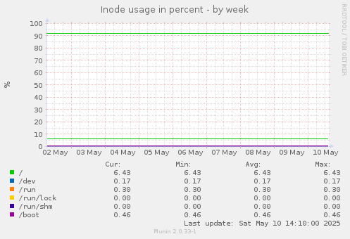 Inode usage in percent