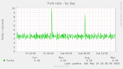 Fork rate