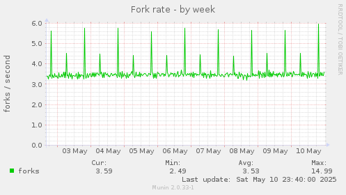 Fork rate