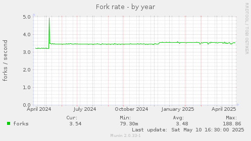 Fork rate
