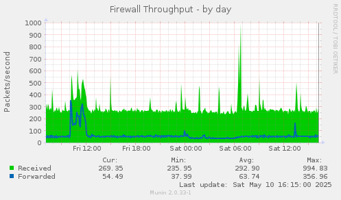 Firewall Throughput