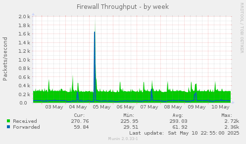 weekly graph