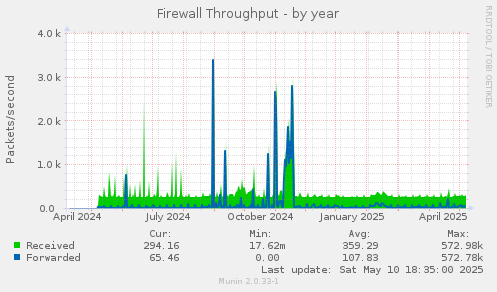 Firewall Throughput