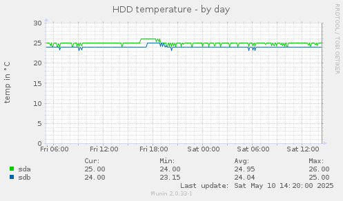 daily graph