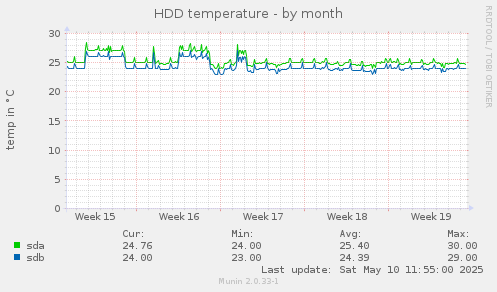 HDD temperature