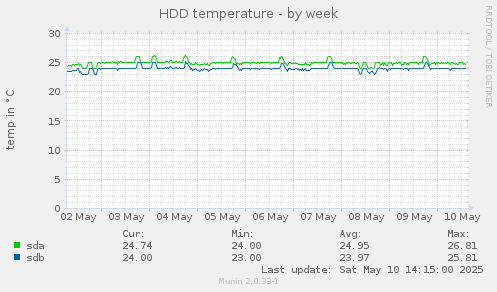 HDD temperature