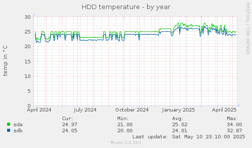 HDD temperature