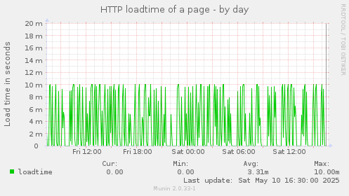 HTTP loadtime of a page