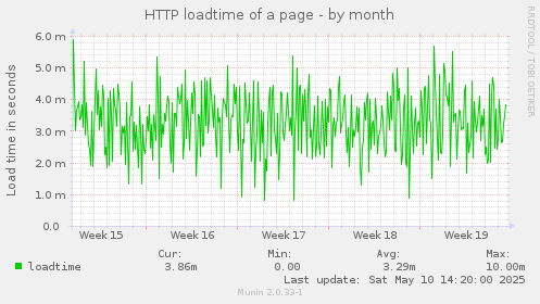 HTTP loadtime of a page