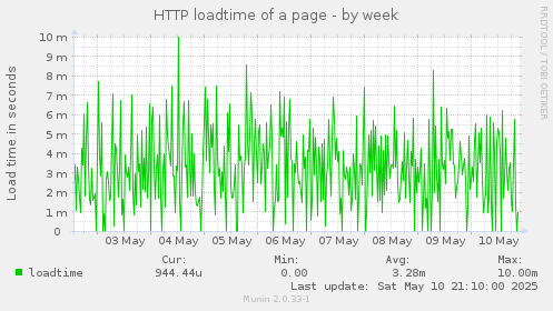 HTTP loadtime of a page