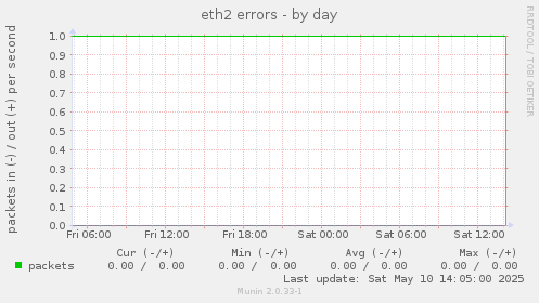 eth2 errors