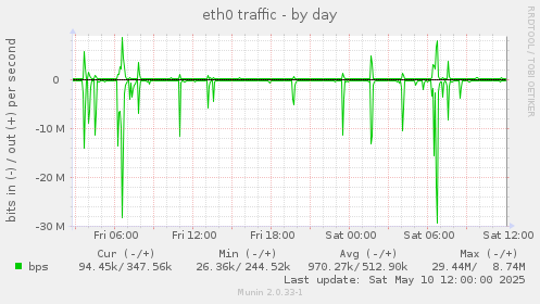 eth0 traffic