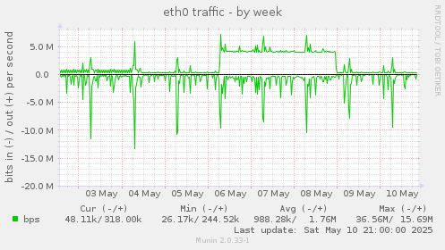 eth0 traffic