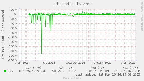 eth0 traffic