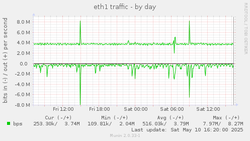 eth1 traffic