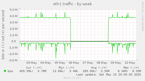 weekly graph