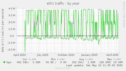 eth1 traffic