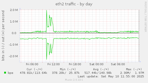 eth2 traffic