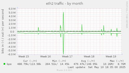 eth2 traffic