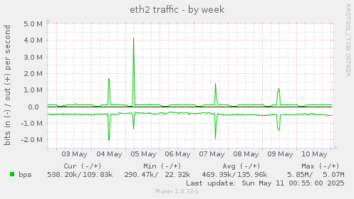 eth2 traffic