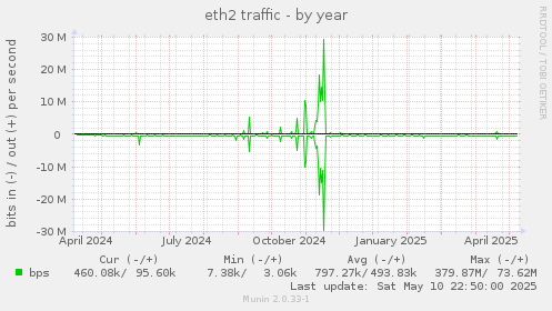 eth2 traffic