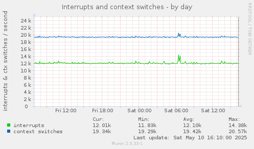 Interrupts and context switches