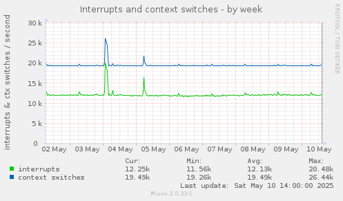Interrupts and context switches