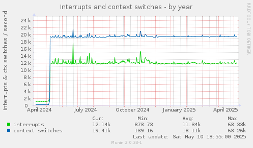 Interrupts and context switches