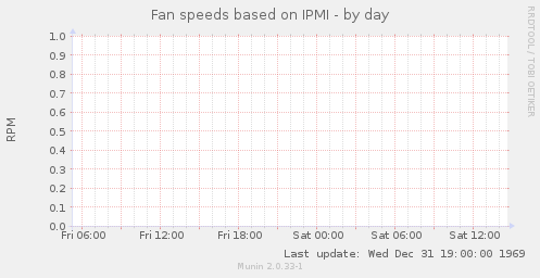 Fan speeds based on IPMI
