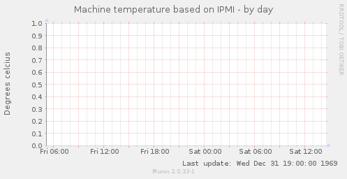 Machine temperature based on IPMI