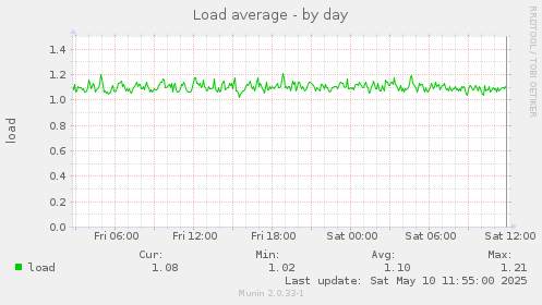 Load average