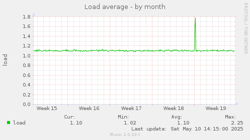 Load average