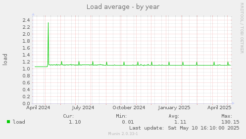 Load average