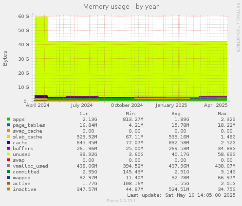Memory usage