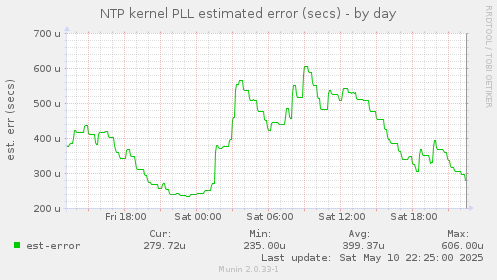 NTP kernel PLL estimated error (secs)