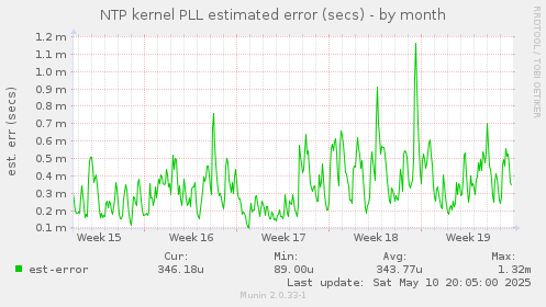 NTP kernel PLL estimated error (secs)