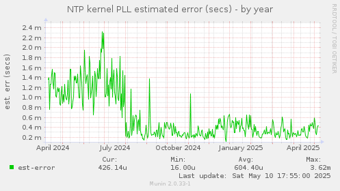 NTP kernel PLL estimated error (secs)