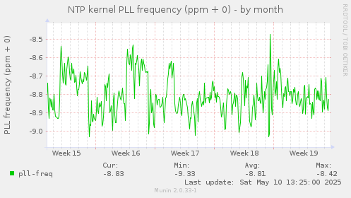 NTP kernel PLL frequency (ppm + 0)